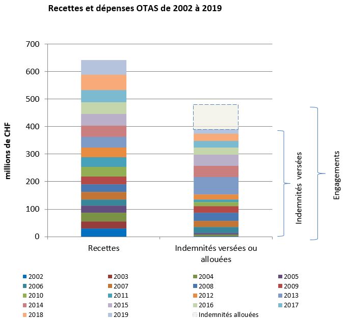 Recettes et dépenses OTAS de 2002 à 2019